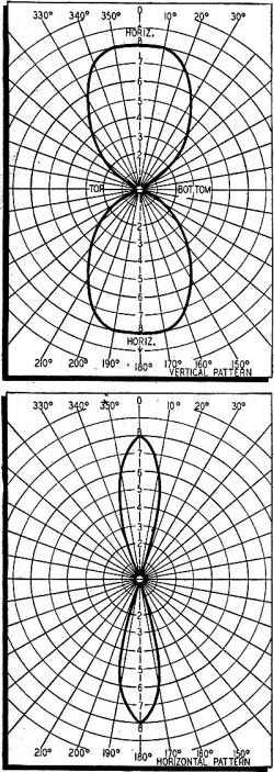 Patterns of Fig. 1 antenna - RF Cafe