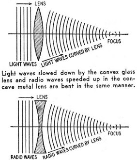 Light waves slowed down by the convex glass lens - RF Cafe