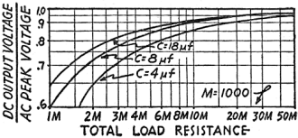 D.C. output vs. A.C. peak voltages - RF Cafe