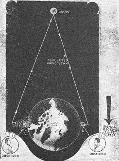 Gernsback's 1927 proposal for Earth-Moon-Earth communications - RF Cafe