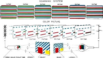 CTI line-sequential system - RF Cafe