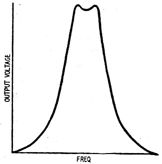 Typical response curve for Fig. 1 - RF Cafe