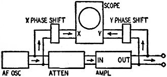 Setup for injecting phase shift into either X or Y plate feed circuits - RF Cafe