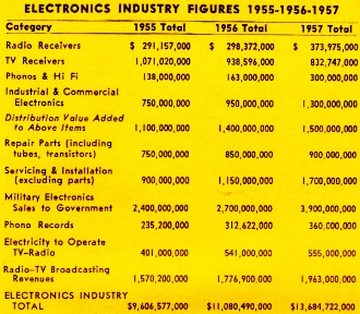 Electronics Industry Growth 1955-1960 (table) - RF Cafe
