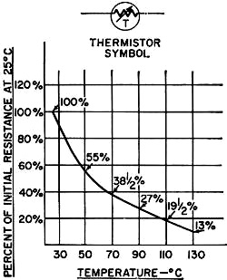 Thermistor curve. Resistance drops as temperature rises - RF Cafe