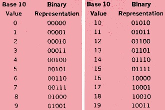 Binary code - RF Cafe