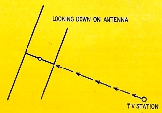 Antenna is broadside to the station - RF Cafe