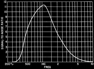 Typical response curve of the satellite's amplifier - RF Cafe