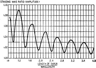 Length of taper determines the s.w.r.  - RF Cafe