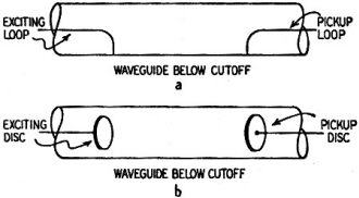 Coupling elements are loops or discs - RF Cafe