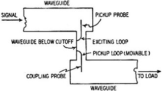 Attenuator between waveguides - RF Cafe