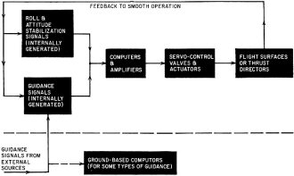 Main elements of missile control-and-guidance system - RF Cafe