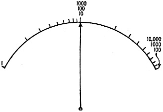 Logarithmic scale calibration - RF Cafe