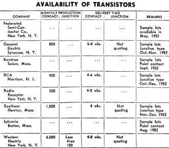 Transistor Production at All-Time High Level, July 1952 Radio-Electronics - RF Cafe