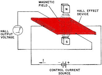 Control current and the magnetic field interact to generate a voltage between opposite edges of a Hall crystal - RF Cafe