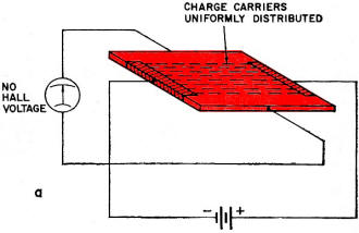 Outside a magnetic field, charge carriers are uniformly distributed in the Hall element - RF Cafe
