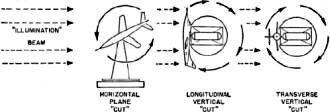 Diagram shows position of model aircraft and rotation axis for each of the three principal radiation pattern - RF Cafe