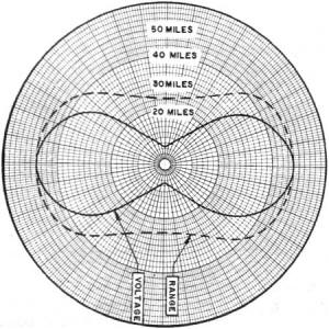 Measured horizontal radiation pattern of bi-directional antenna - RF Cafe