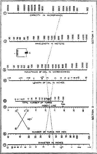 This Chart and a Ruler Will Give You All You Need to Know About Coil Design, March 1930 Radio News - RF Cafe