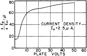 Change in mu of triode section of the 12AJ6 as plate voltage changes - RF Cafe