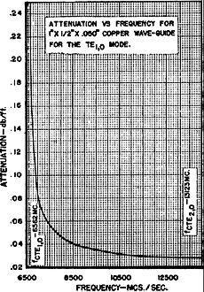 Graph of attenuation vs frequency for a 1 x 1/2 inch wave guide - RF Cafe