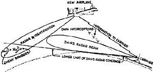 Diagram of how a plane. carrying "airborne early warning" radar equipment - RF Cafe