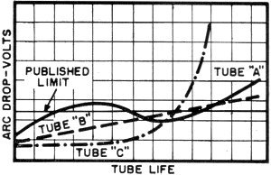 Arc-drop voltage of a thyratron - RF Cafe