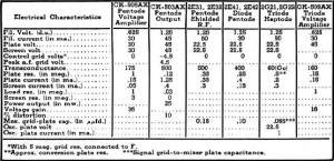 Characteristics of some typical subminiature tubes - RF Cafe