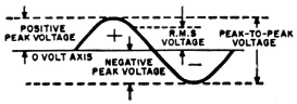 A sine wave is used to illustrate various ways to measure voltage - RF Cafe