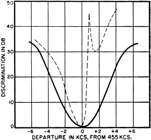 Solid curve is i.f. stage response without filter - RF Cafe