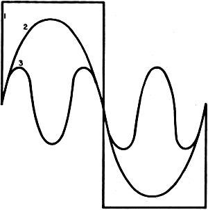 A square wave (1) is made up of fundamental sine wave and odd harmonics - RF Cafe