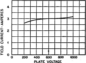 Field current, plate-voltage curve - RF Cafe