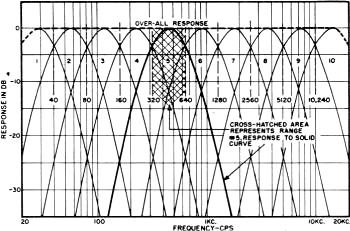 Curves show the division of the entire audio spectrum into ten octaves - RF Cafe
