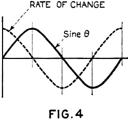 Derivative of a sinewave shifted 90° - RF Cafe