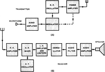 Block diagrams of conventional type of transmitter and receiver - RF Cafe