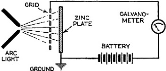Stoletow's experiment showing that a zinc plate - RF Cafe