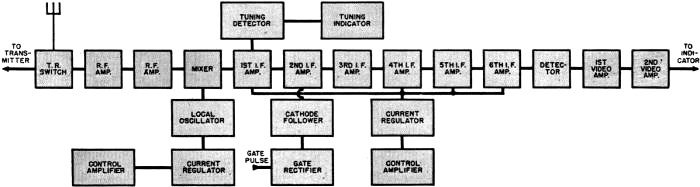 Detailed block diagram of radar superheterodyne receiver - RF Cafe