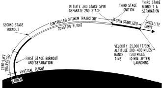 Satellite preliminary trajectory - RF Cafe
