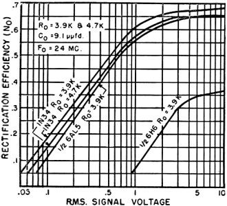 Rectification efficiency vs. signal level - RF Cafe