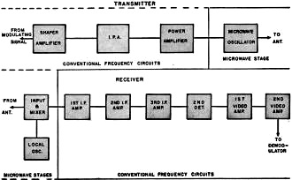 Block diagram of a conventional microwave transmitter and receiver - RF Cafe