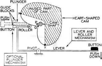 Operating principles of direct push types of mechanical automatic tuning systems - RF Cafe