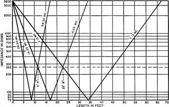 Chart of inductive reactance of long wire - RF Cafe