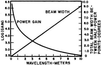 Calculated power gain and beam width - RF Cafe