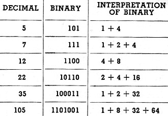 Binary equivalent of any decimal number is expressed as a series of "ones" and "zeros." - RF Cafe