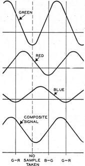 Operation of the receiver sampler - RF Cafe