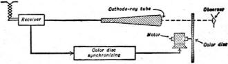 Block diagram of CBS color unit - RF Cafe