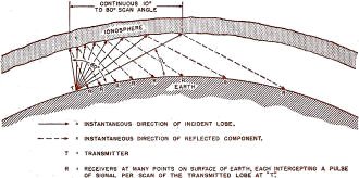 The Dispersion Transmitter, December 1944 Radio News - RF Cafe