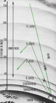 How ionosphere affects radio waves - RF Cafe