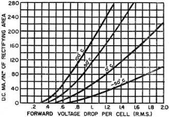 Graph of typical isothermal characteristics of selenium rectifiers - RF Cafe