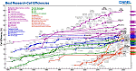 Solar Cell Energy Conversion Efficiency (wikipedia) - RF Cafe